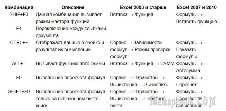 Горячие клавиши excel 2019. Быстрые клавиши на клавиатуре в эксель. Сочетание клавиш на клавиатуре excel таблица. Горячие клавиши на клавиатуре эксель.