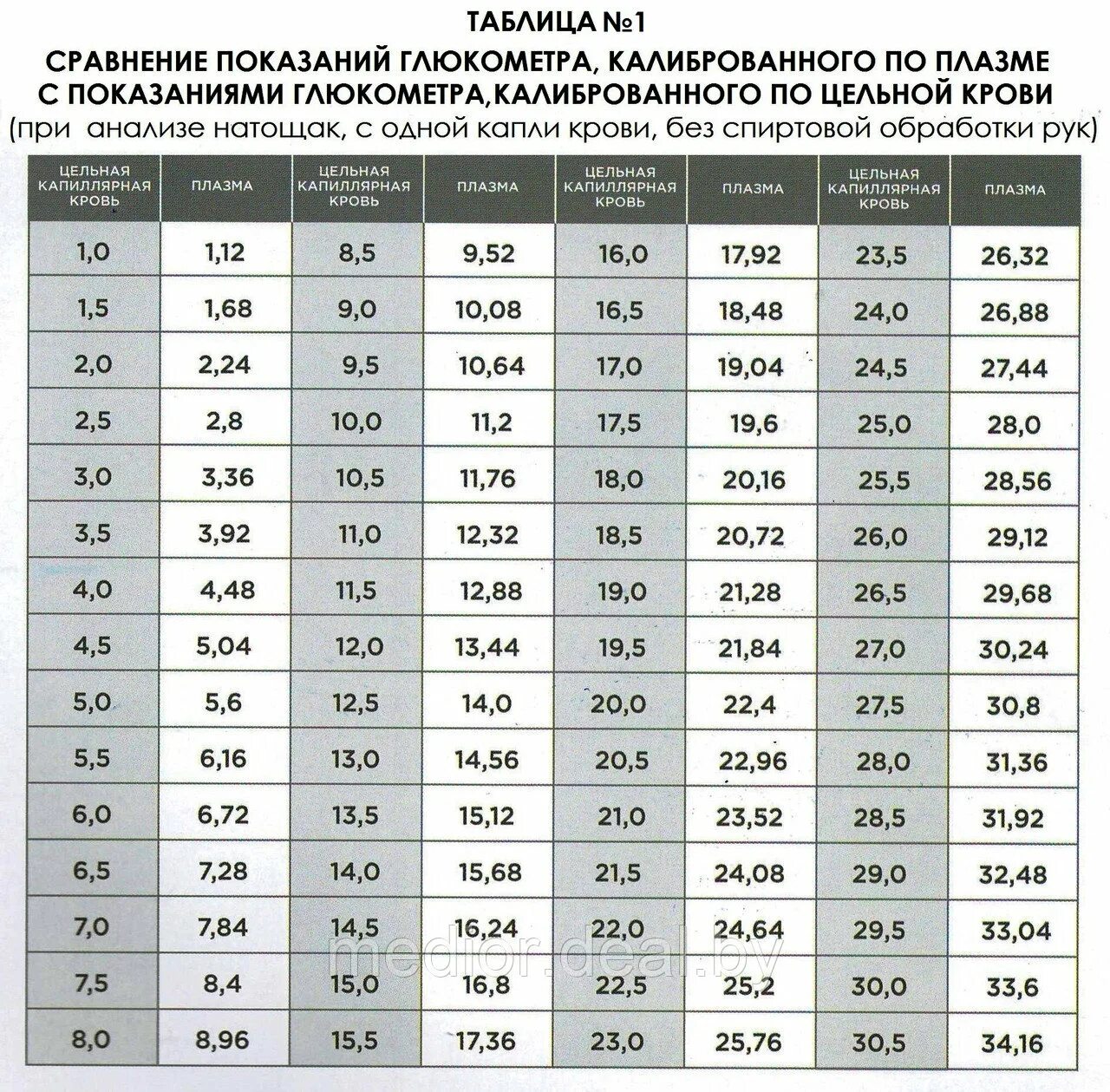 Измерение сахара в крови норма. Показание глюкометра таблица. Норма сахара в крови по глюкометру таблица. Измерения сахара в крови глюкометром показатели. Измерение сахара в крови глюкометром норма.