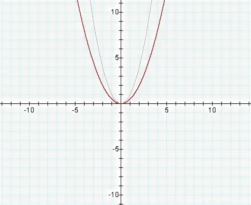 Парабола y=x^2-2x. Y 2x 2 график функции ( y= x^2). Парабола y=x2-x. Шаблон параболы y 2x2.