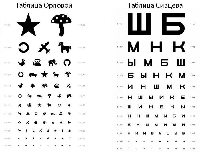 Методика орлова. Детская таблица для проверки зрения у окулиста. Таблица для проверки зрения у детей 5 лет. Таблица Орловой для проверки зрения у детей 5 лет. Для проверки зрения таблица Орловой у окулиста ребенку 3 года.