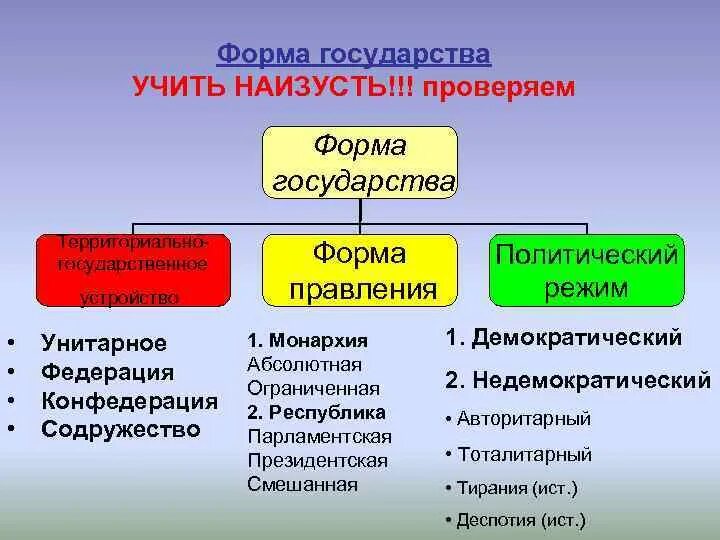 Унитарное демократическое республиканское федеративное. Государство формы государства. Форма правления Республика унитарное государство. Республика Федерация форма государства. Монархия Республика федеративное государство.