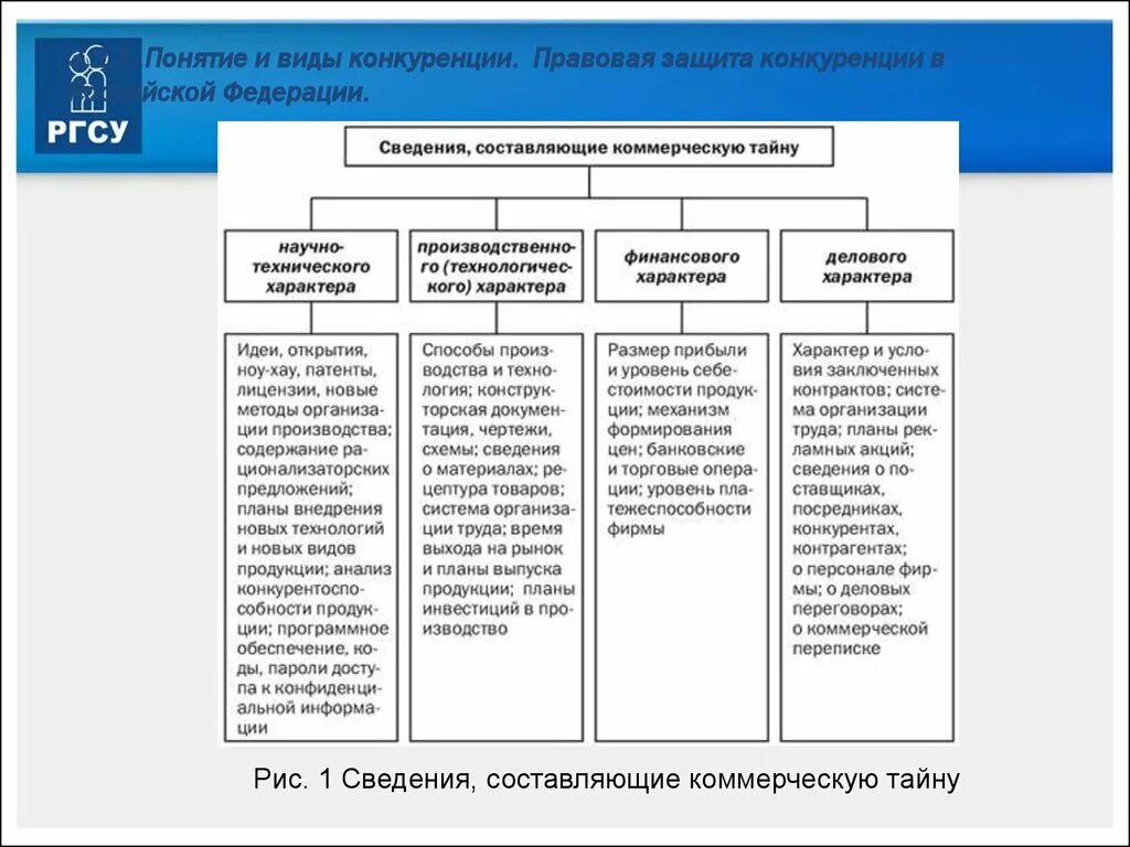 Сведения составляющие коммерческую информацию. Методы защиты конкуренции. Правовые методы защиты конкуренции. Понятие и виды конкуренции в РФ. Защита конкуренции в Российской Федерации.