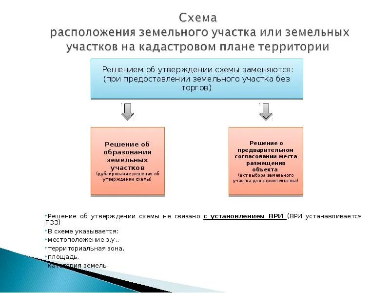 22 зк рф. График поправок земельного кодекса.