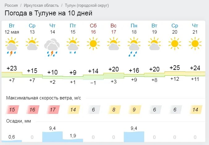 Погода копейск по часам. Погода в Тулуне. Погода в Тулуне на неделю. Погода в Прокопьевске на неделю. Погода Иваново на неделю.