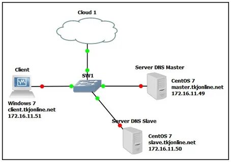 Услуга dns master