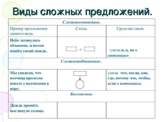 Определите вид предложения по схемам. Схемы простых и сложных предложений в русском языке. составление схемы сложного предложения. как строить схему сложного предложения. обозначения в схеме предложения русский язык.