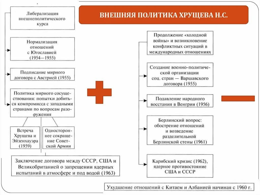 Плюсы внешней политики хрущева