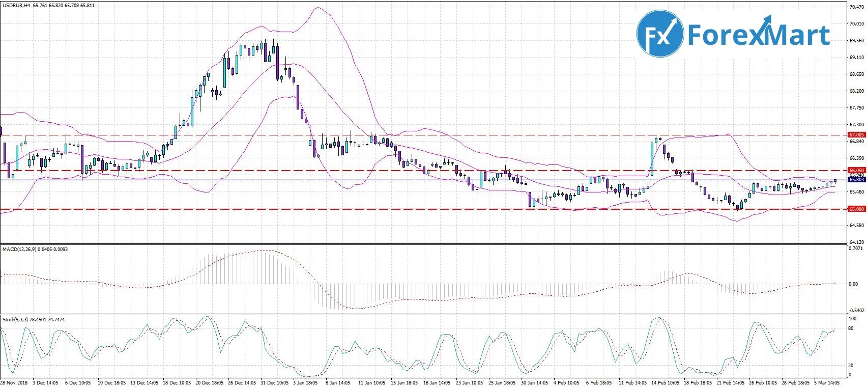 64 доллара в рублях. Fxforex.