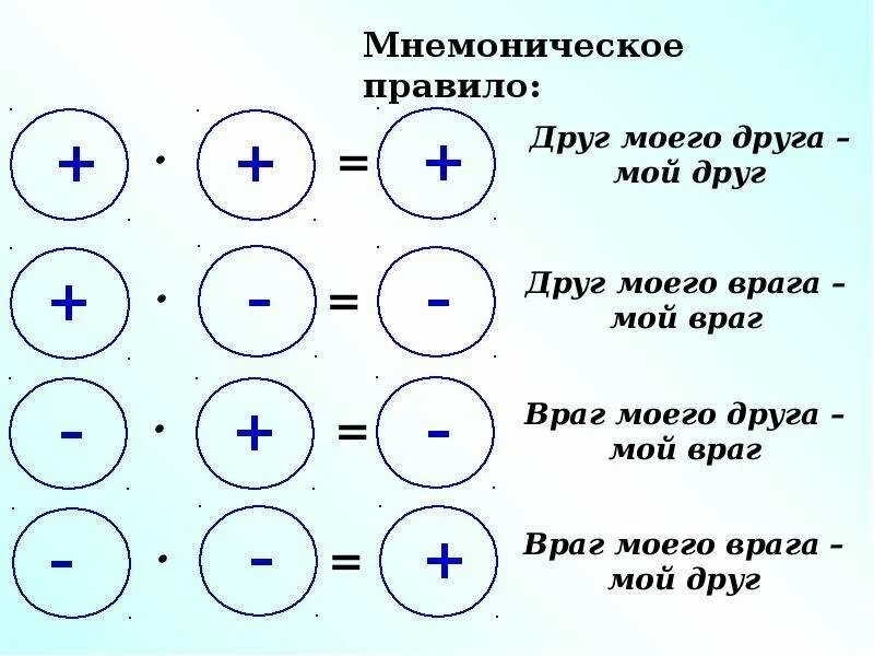 Деление двух отрицательных чисел. Деленние и у множение отрицатильных чисел. Упноежние и деление орицптельнцх числе. Умножение и деление отрицательных и положительных чисел. Умножение отрицательных и положительных чисел.