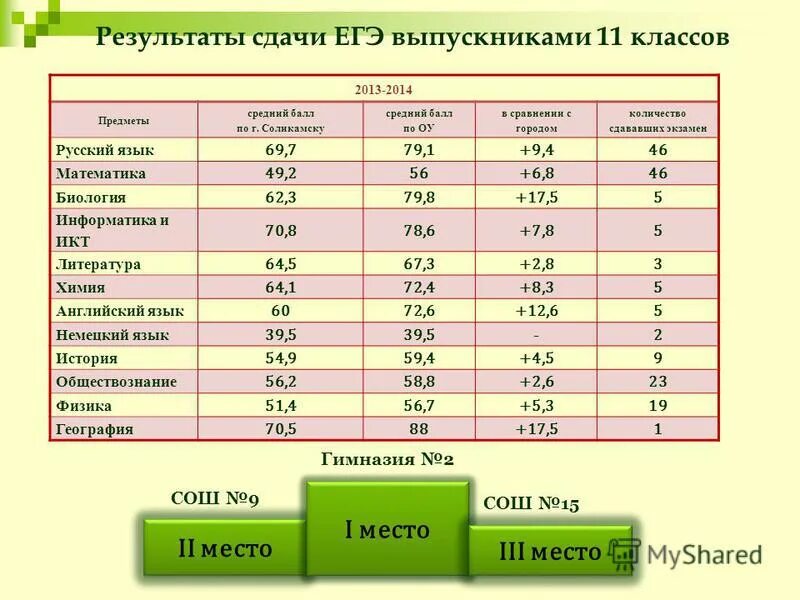 Результаты сдачи ЕГЭ. Средний балл сдачи ЕГЭ. Средний балл по ЕГЭ 2021. Средний балл ЕГЭ по биологии.