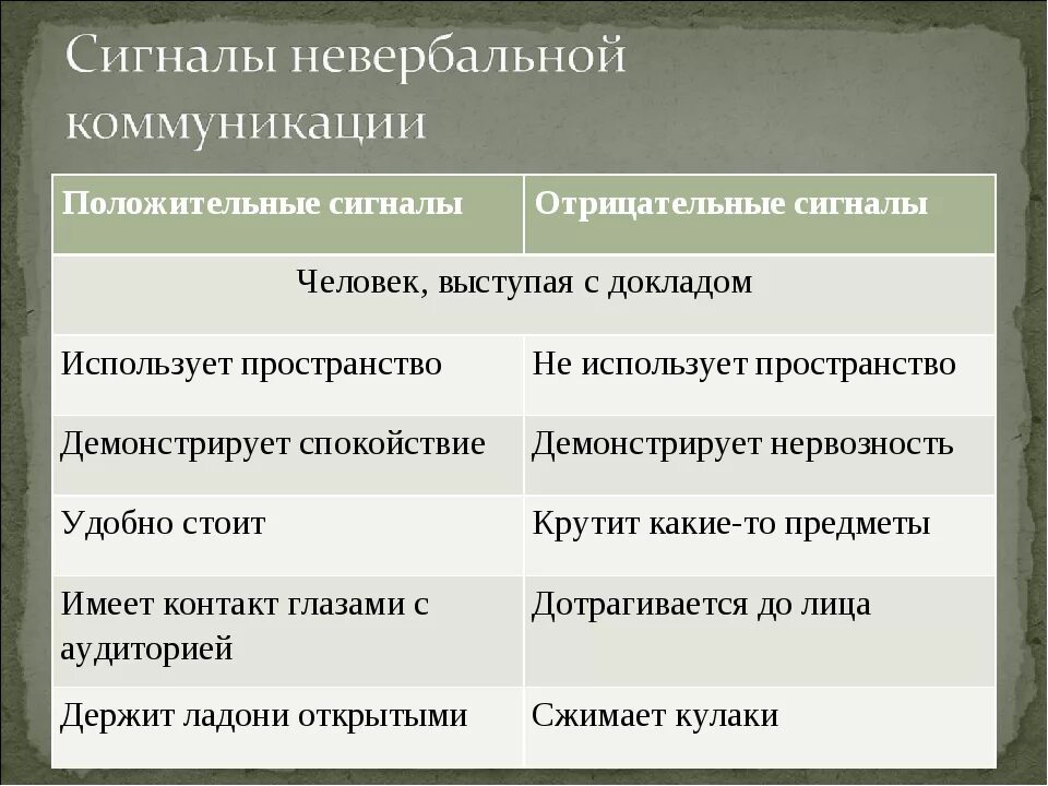 Невербальные сигналы коммуникации. Невербальные сигналы в общении. Положительные и отрицательные невербальные сигналы. Сигналы невербальной коммуникации. Негативные невербальные сигналы.