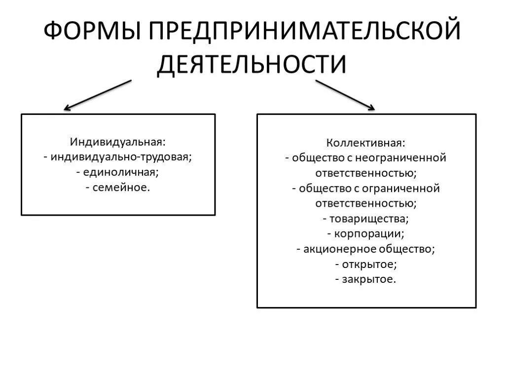 Индивидуальное предприятие акционерное общество. Формы организации предпринимательской деятельности схема. Перечислите основные формы предпринимательской деятельности. Составьте схему организационные формы предпринимательства. Формы предпринимательской деятельности (и.п.,АО, товарищество...).