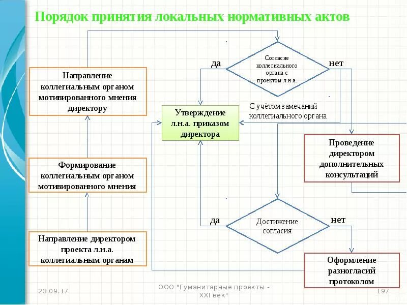 Качественные характеристики объекта закупки пример. Приказы и постановления. Закон о малых предприятиях это что такое. Схема порядок разработки и принятия локальных нормативных актов. Последовательность таможенных операций.
