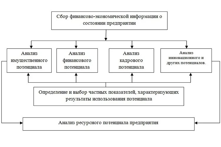 Методика анализа финансового состояния фирмы. Методы анализа экономического потенциала предприятия. Анализ потенциала организации. Оценка ресурсного потенциала предприятия.