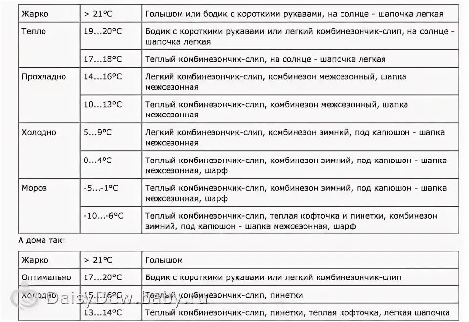 Сколько гулять с новорожденным в месяц. Как одевать грудничка на улицу в -3. Как одевать ребёнка на улицу по температуре таблица. Как одеть грудничка в 8 градусов тепла. Как одевать младенца на прогулку по градусам таблица.