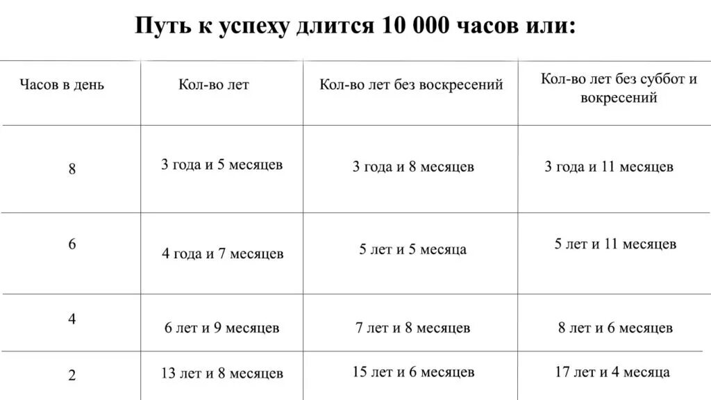 Правило 10000 часов. Теория 10000 часов. Таблица 10000 часов. Правила 10 тысяч часов.