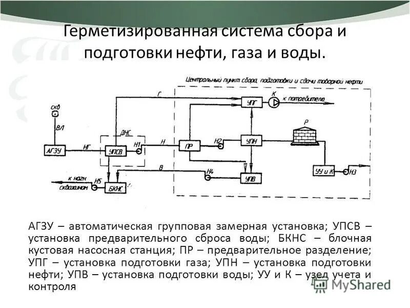 Принципиальная схема сбора и подготовки нефти УПСВ. Технологическая схема установки подготовки нефти. Технологическая схема сбора и подготовки нефти и газа. Принципиальная схема сбор и подготовка нефти на промысле.