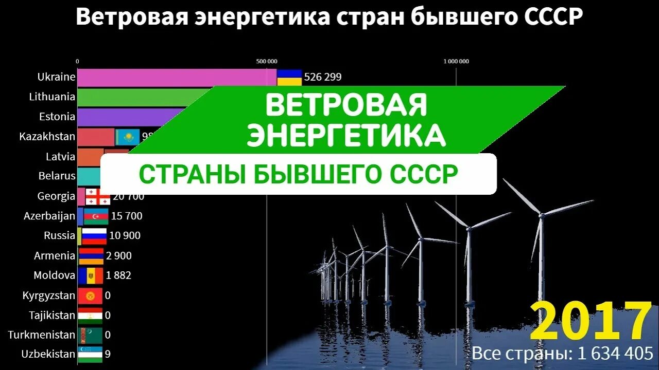 Ветровая Энергетика страны. Энергетика в странах СНГ. Альтернативная Энергетика страны Лидеры. Рейтинг энергетиков