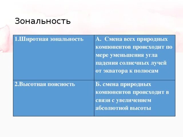 Сходства Широтной зональности и ВЫСОТНОЙ поясности. Различия между Широтной зональностью и ВЫСОТНОЙ поясностью. Сходства и различия Широтной зональности и ВЫСОТНОЙ поясности. Сравнение понятиий "Широтная зональность" и высокая поясность.