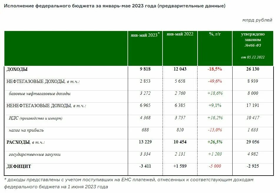 Закон об исполнении бюджета за 2025 год. Расходы федерального бюджета рф. доходы бюджета рф. доходов бюджета рф в 2025 году. дефицит бюджета россии 2025.
