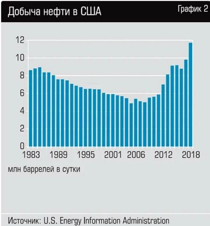 Добыча нефти в сша график. Стратегические запасы нефти в сша график. Добыча нефти в сша 2023. Запасы нефти в стратегическом резерве сша. График добычи нефти в сша 2000-2010.