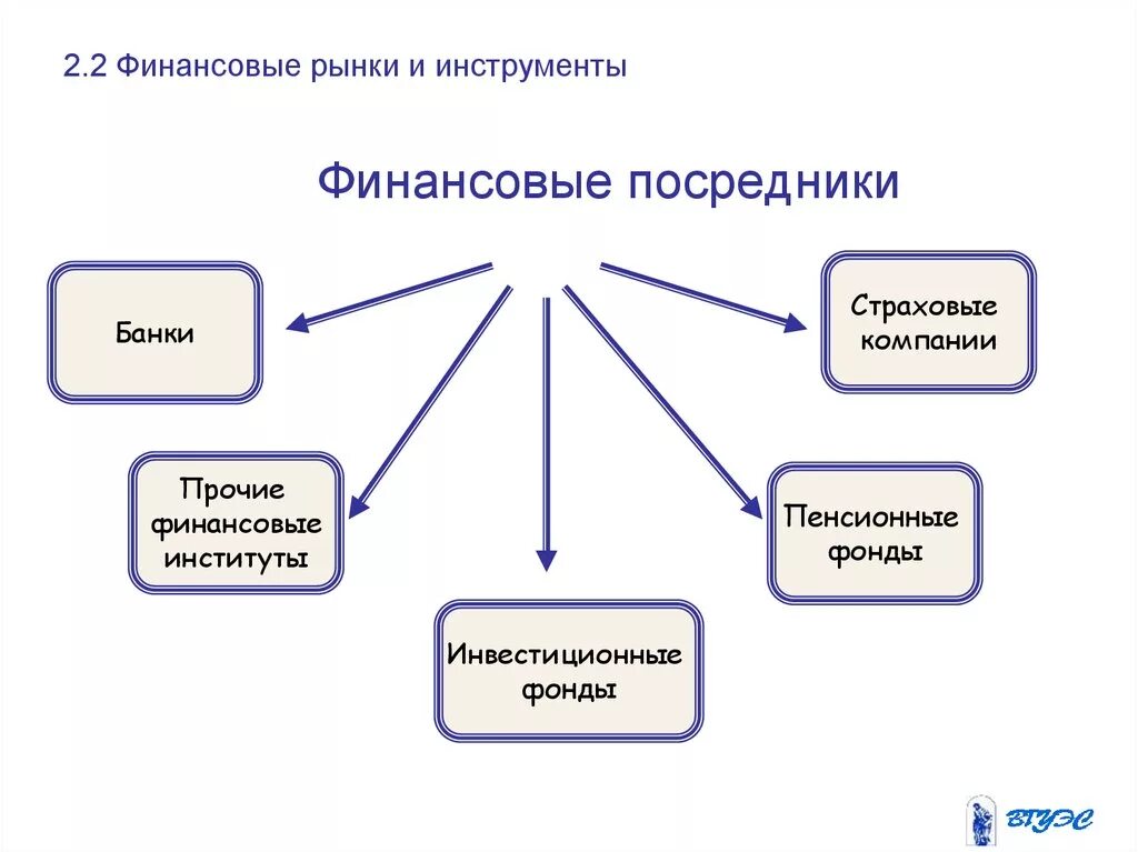 Финансовый рынок и финансовые посредники 8 класс