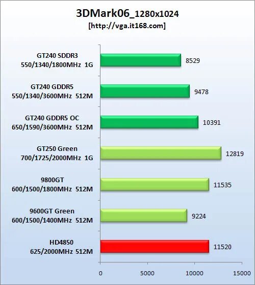 NVIDIA GEFORCE gt 240. Видеокарта ГТ 240 характеристики. 3dmark Vantage Performance. Игры на GEFORCE gt 240. Geforce gt сравнение