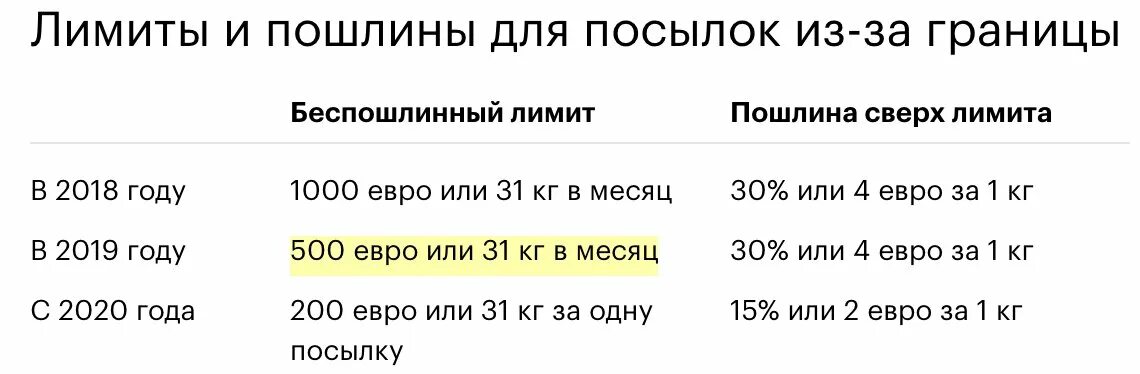 Лимит беспошлинного ввоза с 1 апреля 2024