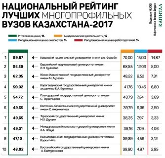 Топ вузов казахстана