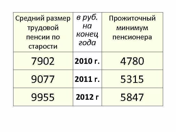 Размер прожиточного минимума пенсионера в 2024 году. Прожиточный минимум пенсионера. Средний прожиточный минимум. Прожиточный минимум на двоих. Прожиточный минимум размер в рублях.