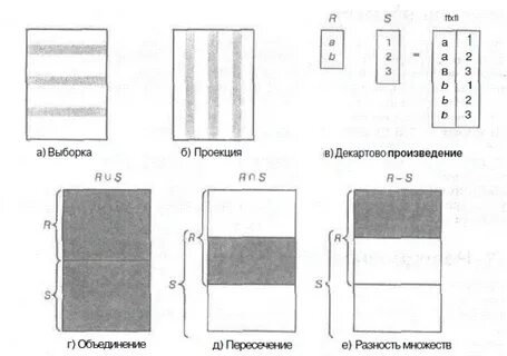 Реляционная алгебра разность