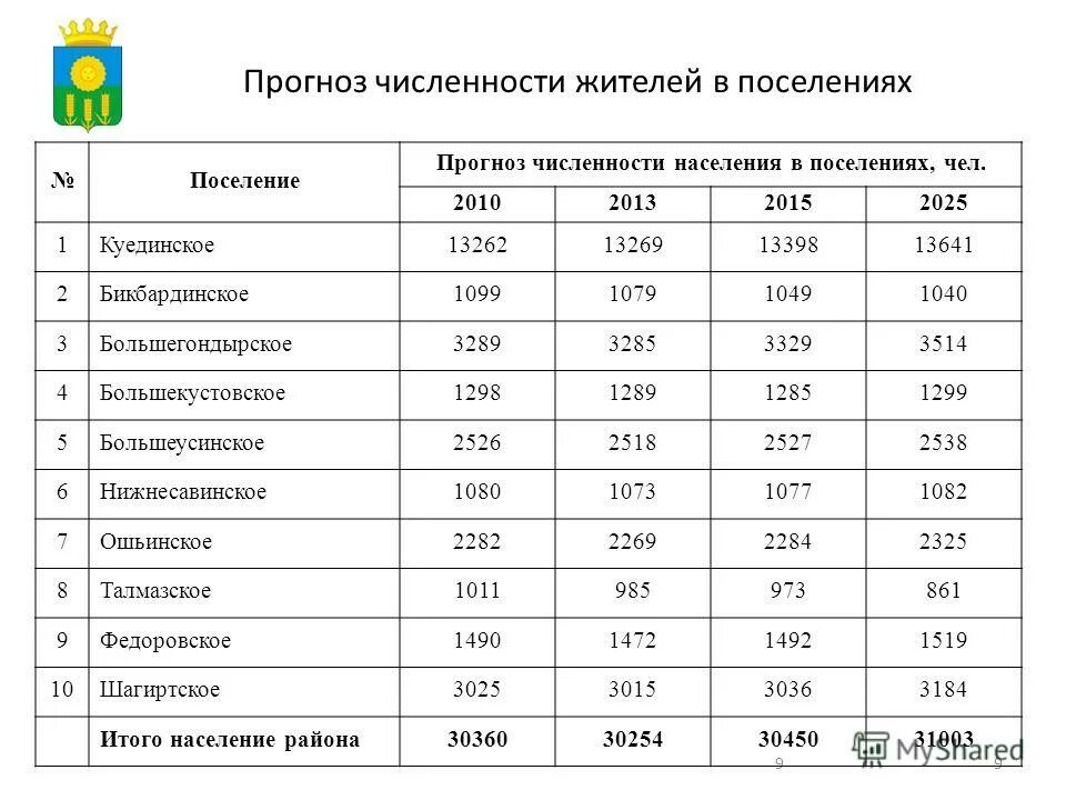 Численность населения пермского края по годам. Пермский край города по численности населения. Население пермского края по городам. Динамика населения пермского края. Соликамск население 2023.