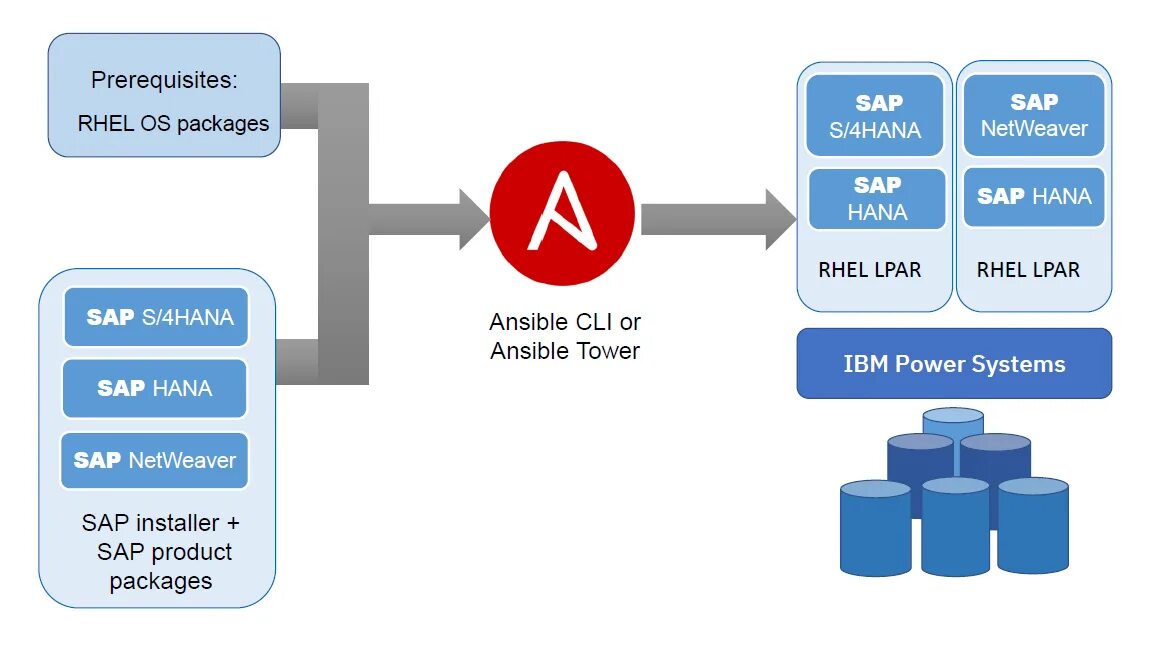 Ansible hosts. Ansible роль. sap 4 hana. система управления конфигурациями ansible. ansible tower.