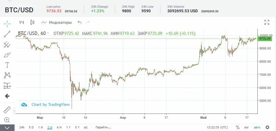 Биткоин халвинг график. График халвинга биткоина 2022. Халвинг биткоина 2024. Халвинг биткоина график 2024. Биткоин халвинг даты.