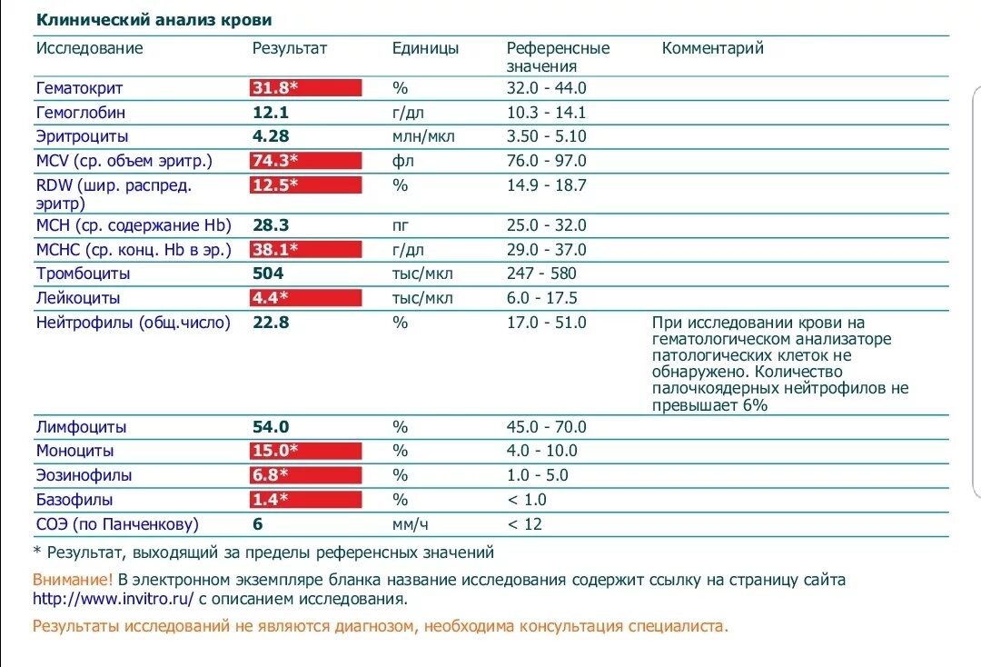 Повышены лейкоциты лечение. Анализ крови лейкоциты норма у женщин после 60. Уровень лейкоцитов у детей 2,5 года.