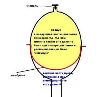 Сколько накачивать расширительный бак отопления
