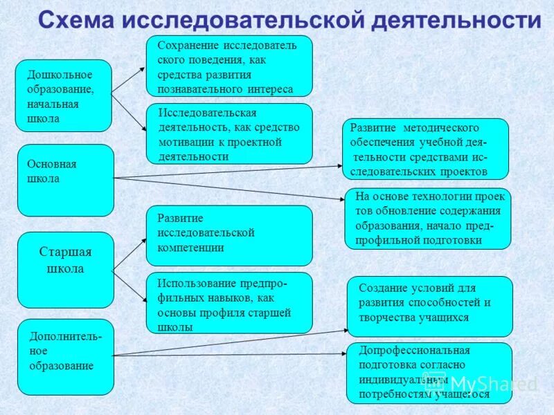 Этапы организации исследовательской деятельности. Принципы исследовательской деятельности в образовании. Исследовательская деятельность схема. Принципы организации исследовательской работы. Организация исследовательской деятельности в образовании