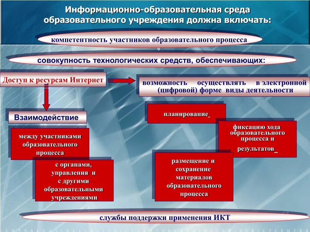 Педагогическая среда учреждения