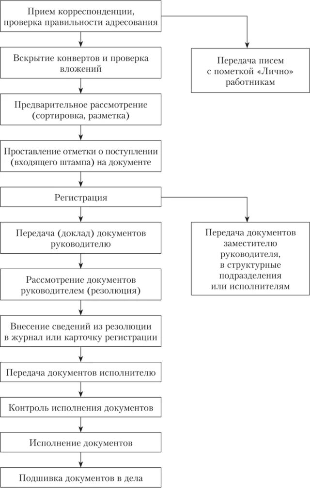 Алгоритм приема документов. Схема обработки входящей корреспонденции. Порядок обработки входящей корреспонденции. Схема регистрации входящей корреспонденции. Схема входящей документации в организации.