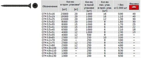 Количество шурупов в 1 кг таблица