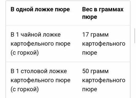 Ложка пюре сколько грамм