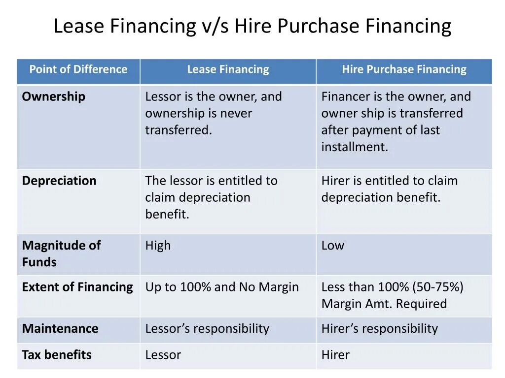 Hire примеры. Financing purchase. Lease-purchase. Разница между rent и hire.