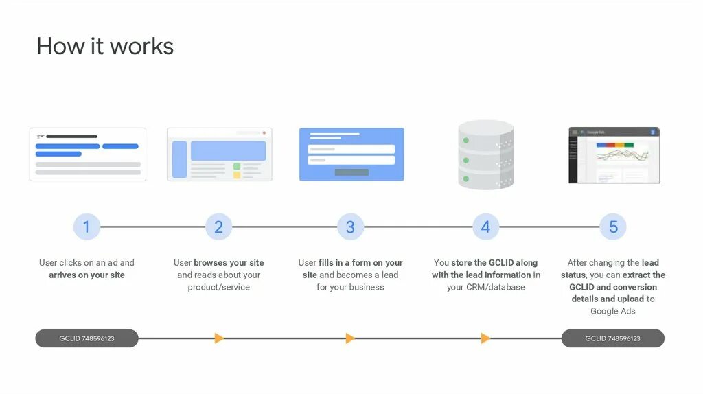 Click tracking. Offline Storage примеры. Conversion tracking. UAC интеграция гугл. Google ads конверсия дробное число.