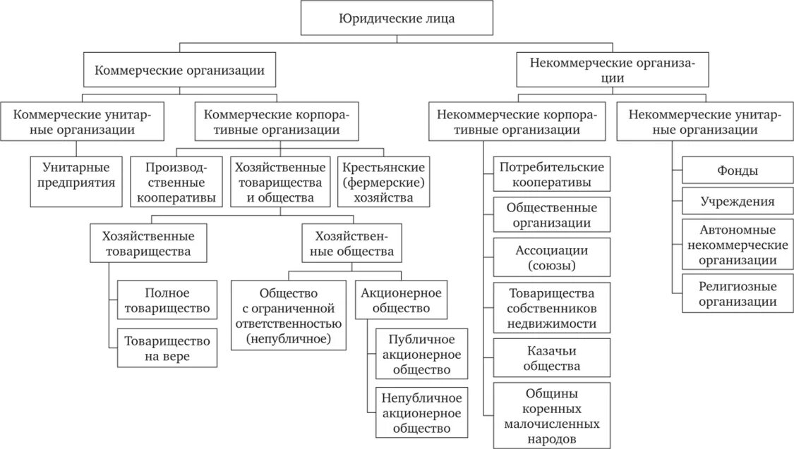 Классификация организационных форм предприятия. Схема организационно-правовые формы коммерческих юридических лиц. организационная правовая форма предприятия схема. составьте схему организационно правовые формы предприятий. организационно-правовые нормы предприятий схема.