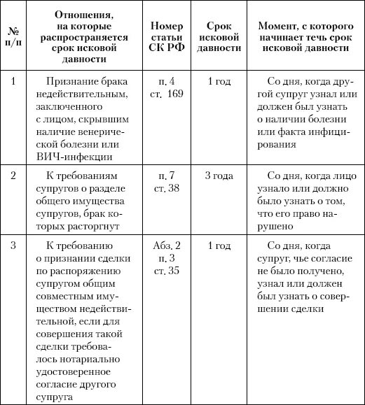 Сроки бывают. Сроки исковой давности в семейном праве таблица. Виды сроков исковой давности схема. Виды сроков исковой давности таблица. Сроки в семейном праве исковая давность в семейном праве.