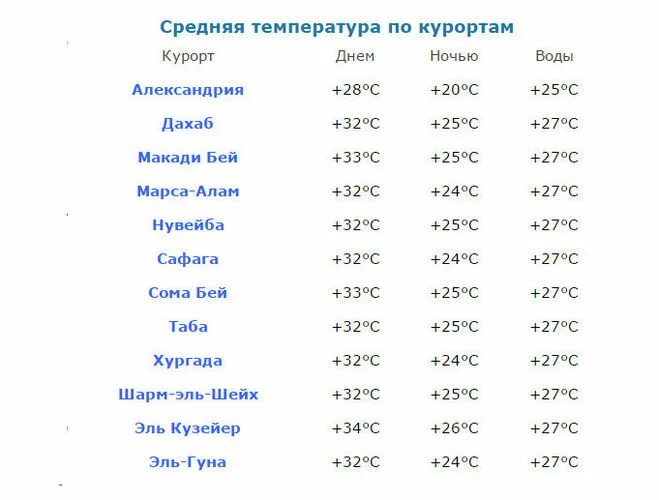 Египет температура по месяцам воды и воздуха. Температура воды в Египте по месяцам. Температура в Египте в июне. Температура воды в Египте в июне. Египет в начале июня