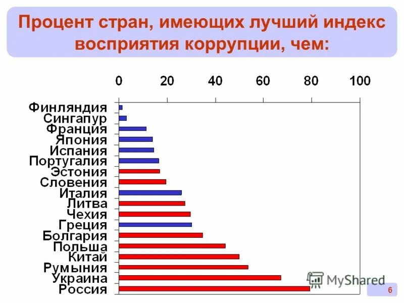 Обычно самую низкую ставку имеет
