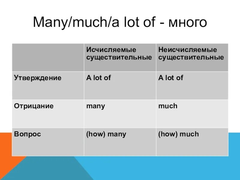 Английский язык much many a lot of. Much many a lot of в английском языке правило. Much many a lot of правила. Much many a lot of правило. Lots of rules