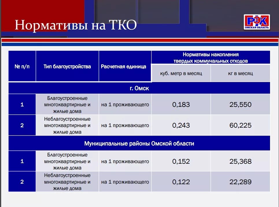 Юр лицо тко. Норма образования ТБО на 1 человека в год на предприятии. Норматив ТКО на 1 человека. Нормативы накопления твердых коммунальных отходов. Норматив накопления ТКО.