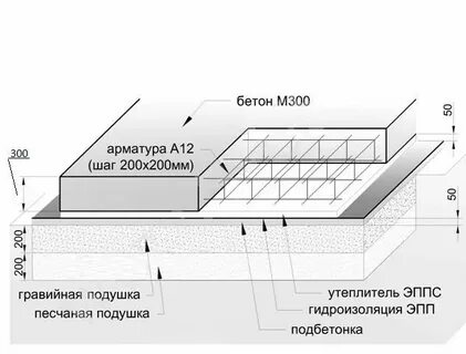Как посчитать плиту фундамента